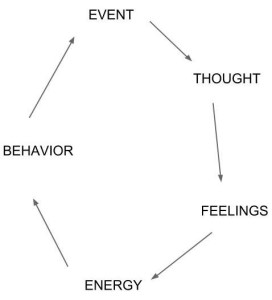 Behavior cycle